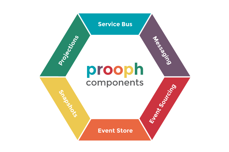 Prooph PHP CQRS