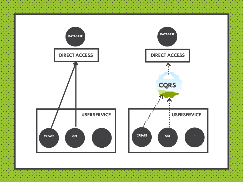 CQRS PHP